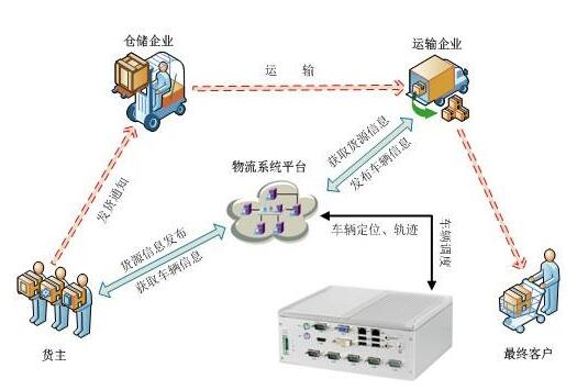 物流行业物联网应用好处